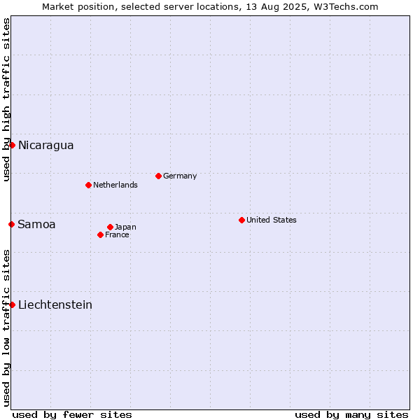 Market position of Nicaragua vs. Liechtenstein vs. Samoa