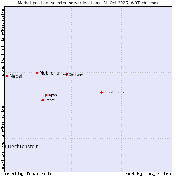 Market position of Netherlands vs. Nepal vs. Liechtenstein