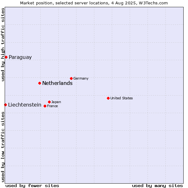 Market position of Netherlands vs. Paraguay vs. Liechtenstein