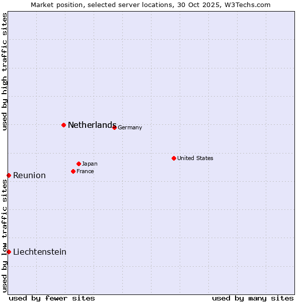 Market position of Netherlands vs. Reunion vs. Liechtenstein