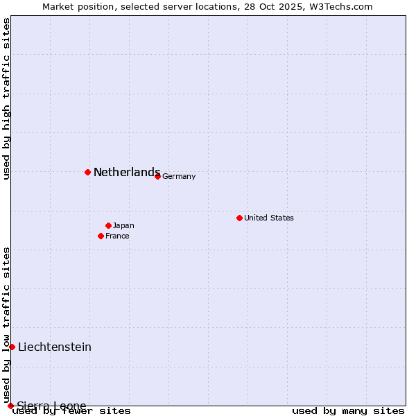 Market position of Netherlands vs. Liechtenstein vs. Sierra Leone