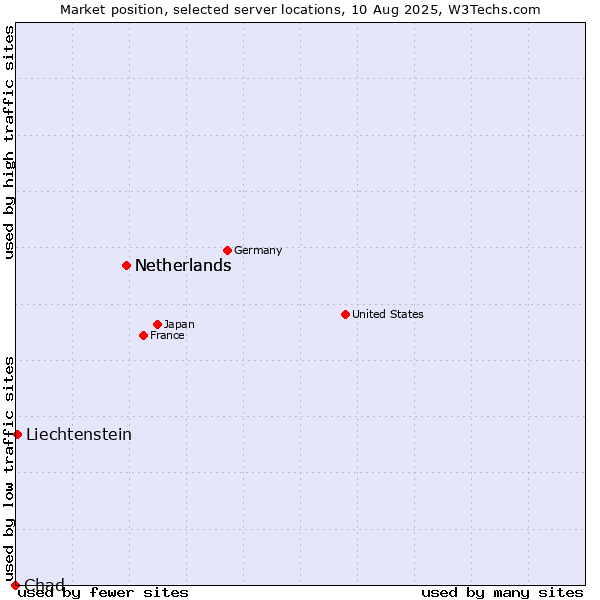 Market position of Netherlands vs. Liechtenstein vs. Chad