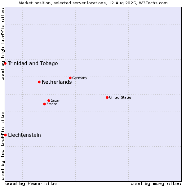 Market position of Netherlands vs. Liechtenstein vs. Trinidad and Tobago
