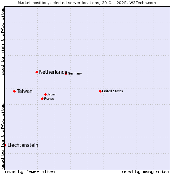Market position of Netherlands vs. Taiwan vs. Liechtenstein