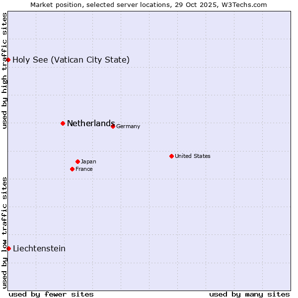 Market position of Netherlands vs. Liechtenstein vs. Holy See (Vatican City State)