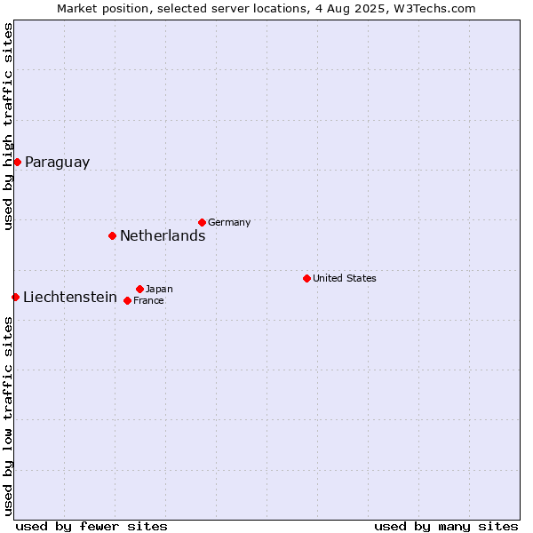 Market position of Netherlands and territories vs. Paraguay vs. Liechtenstein