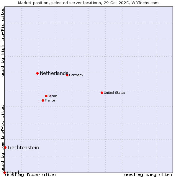 Market position of Netherlands and territories vs. Liechtenstein vs. Chad