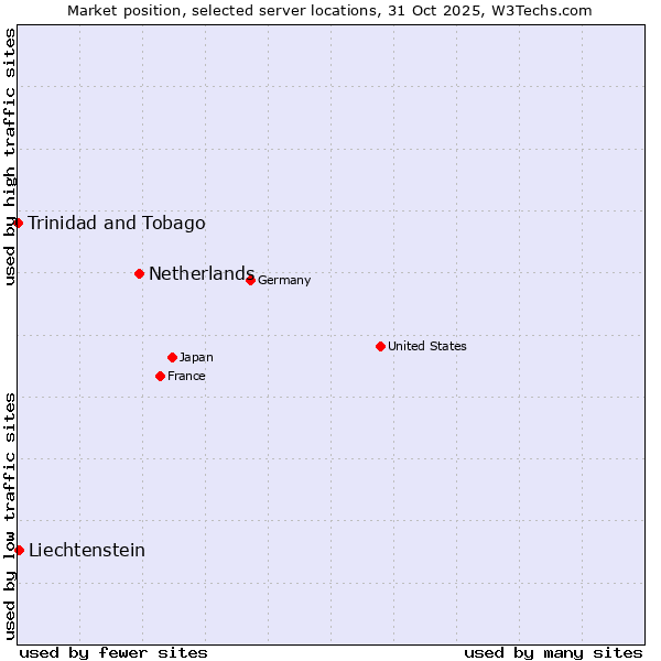 Market position of Netherlands and territories vs. Liechtenstein vs. Trinidad and Tobago