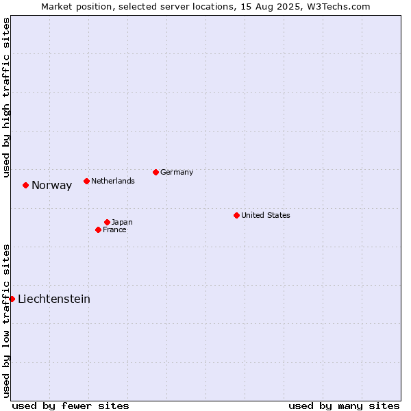 Market position of Norway vs. Liechtenstein