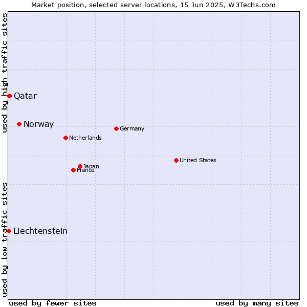 Market position of Norway vs. Qatar vs. Liechtenstein