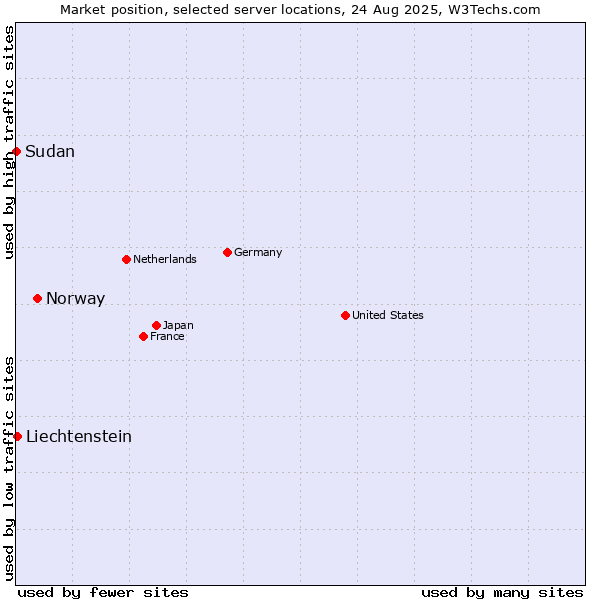 Market position of Norway vs. Liechtenstein vs. Sudan