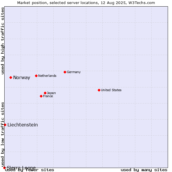 Market position of Norway vs. Liechtenstein vs. Sierra Leone