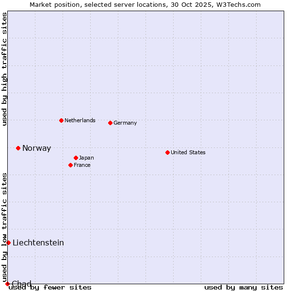 Market position of Norway vs. Liechtenstein vs. Chad