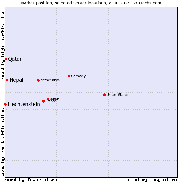 Market position of Nepal vs. Qatar vs. Liechtenstein
