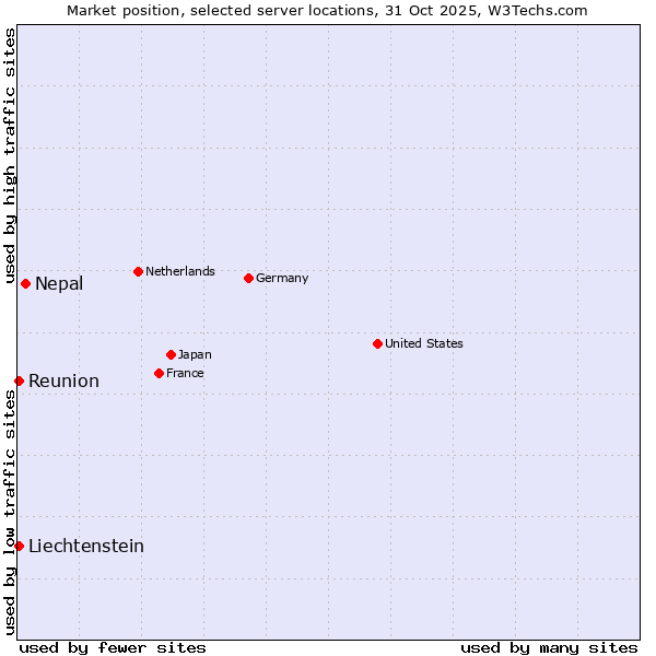 Market position of Nepal vs. Reunion vs. Liechtenstein