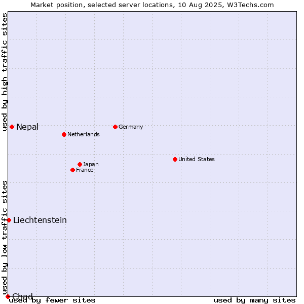 Market position of Nepal vs. Liechtenstein vs. Chad