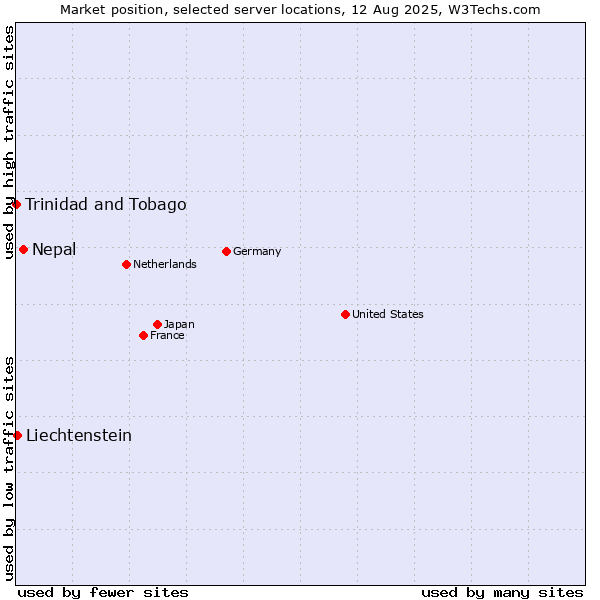 Market position of Nepal vs. Liechtenstein vs. Trinidad and Tobago