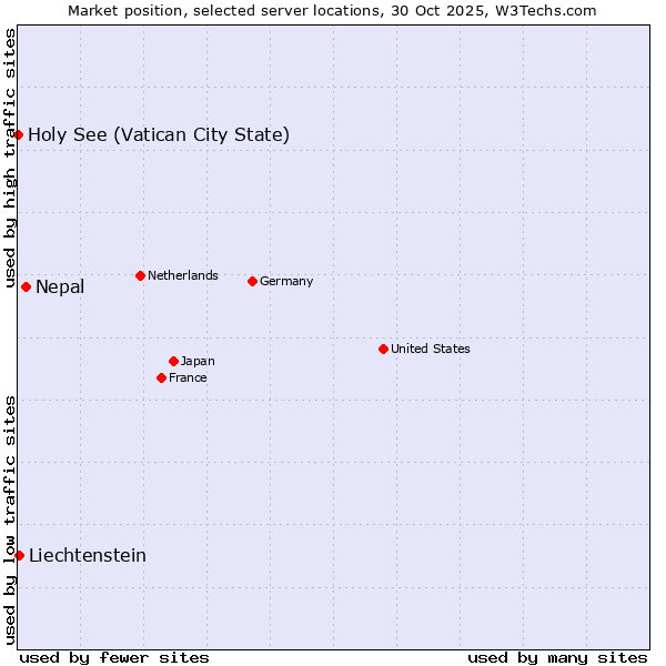 Market position of Nepal vs. Liechtenstein vs. Holy See (Vatican City State)