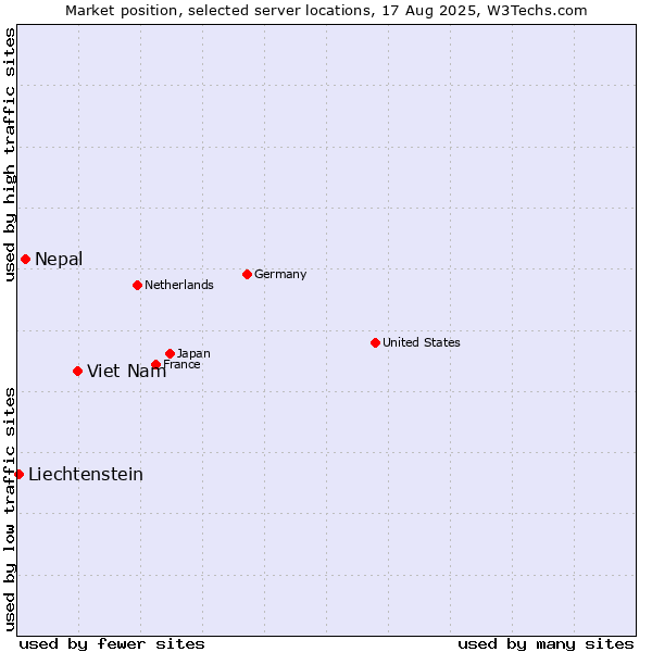 Market position of Viet Nam vs. Nepal vs. Liechtenstein