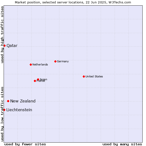 Market position of New Zealand vs. Qatar vs. Liechtenstein