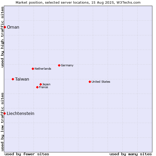 Market position of Taiwan vs. Oman vs. Liechtenstein