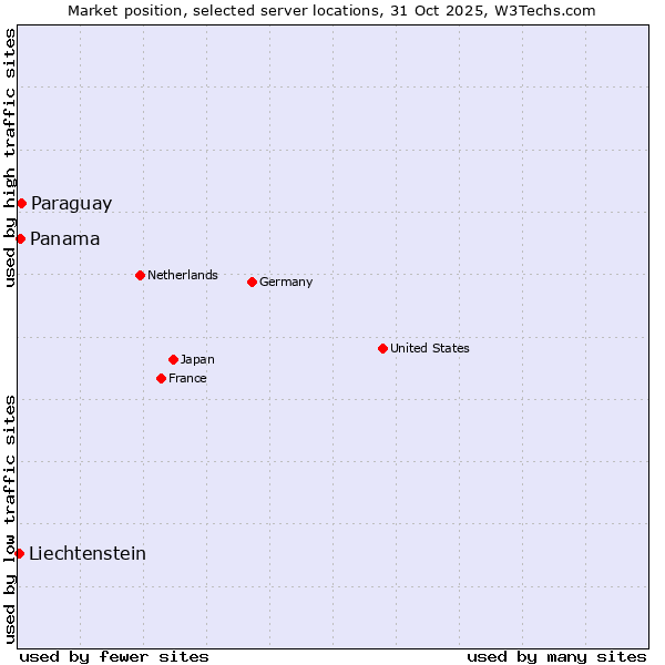 Market position of Paraguay vs. Panama vs. Liechtenstein