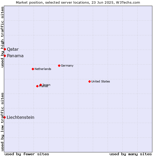 Market position of Qatar vs. Panama vs. Liechtenstein