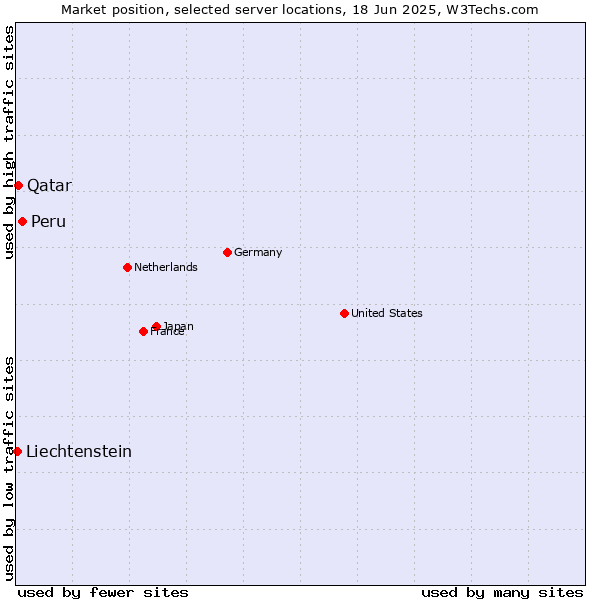 Market position of Peru vs. Qatar vs. Liechtenstein