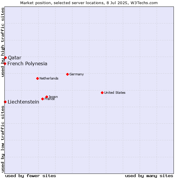 Market position of Qatar vs. Liechtenstein vs. French Polynesia