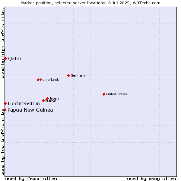 Market position of Qatar vs. Liechtenstein vs. Papua New Guinea