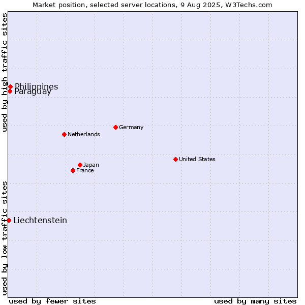 Market position of Philippines vs. Paraguay vs. Liechtenstein