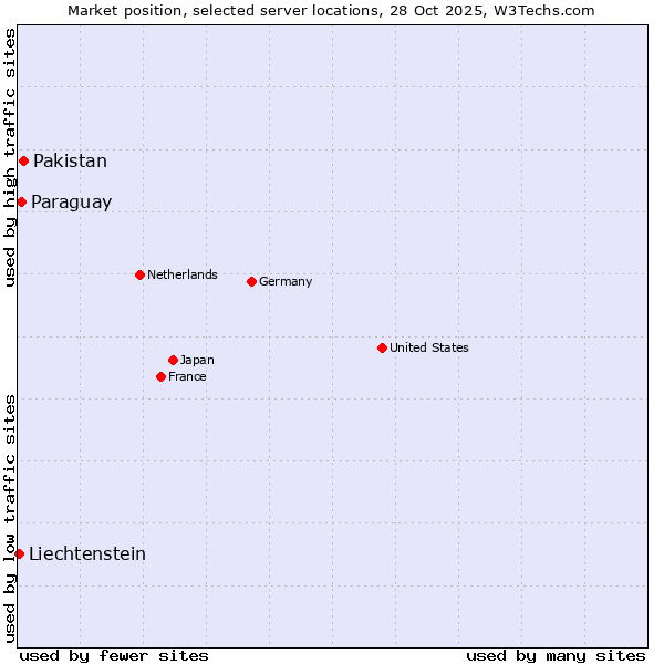 Market position of Pakistan vs. Paraguay vs. Liechtenstein