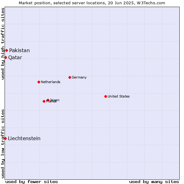 Market position of Pakistan vs. Qatar vs. Liechtenstein