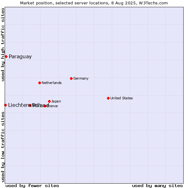 Market position of Poland vs. Paraguay vs. Liechtenstein
