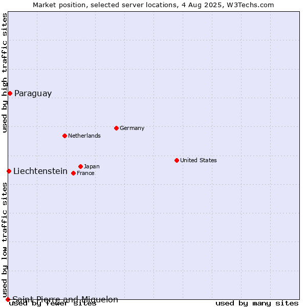 Market position of Paraguay vs. Liechtenstein vs. Saint Pierre and Miquelon
