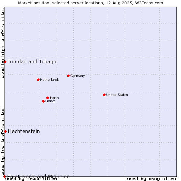 Market position of Liechtenstein vs. Trinidad and Tobago vs. Saint Pierre and Miquelon