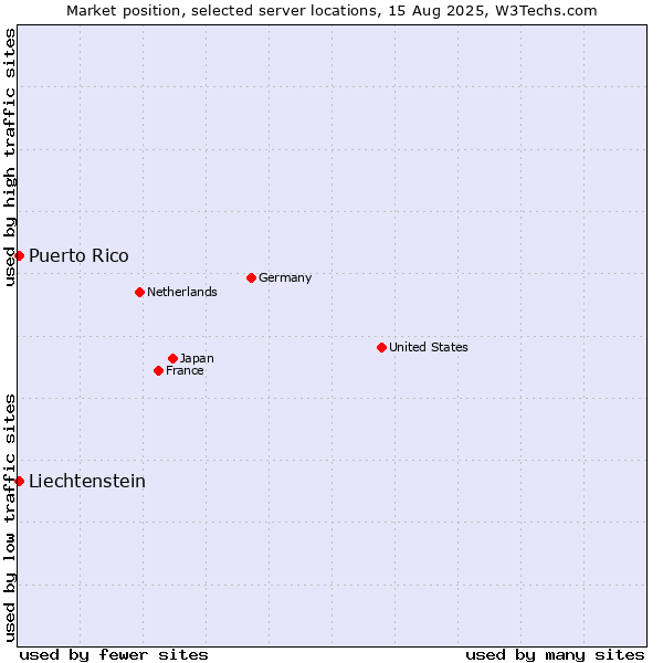 Market position of Puerto Rico vs. Liechtenstein