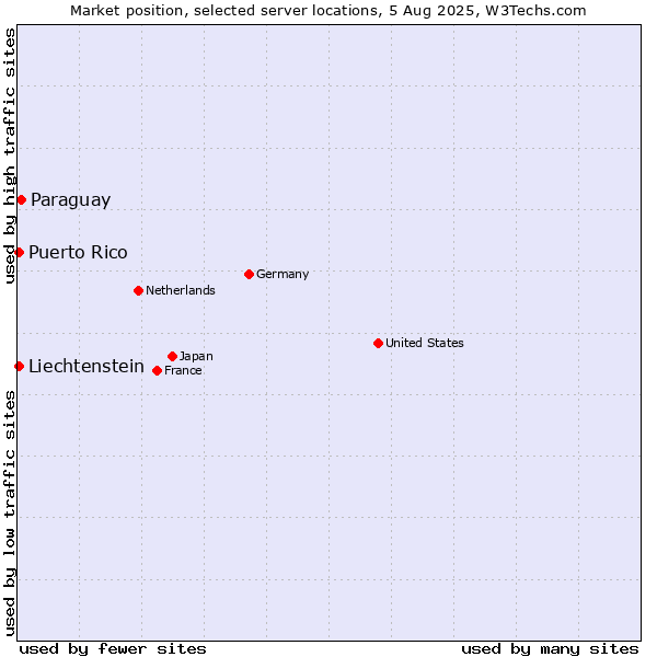 Market position of Paraguay vs. Puerto Rico vs. Liechtenstein