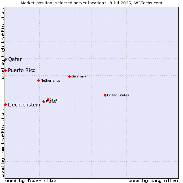 Market position of Qatar vs. Puerto Rico vs. Liechtenstein