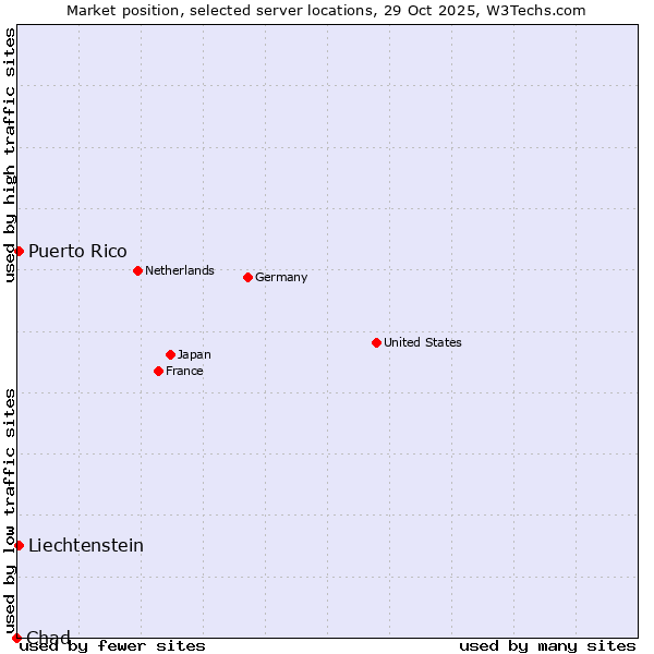 Market position of Puerto Rico vs. Liechtenstein vs. Chad