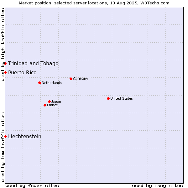 Market position of Puerto Rico vs. Liechtenstein vs. Trinidad and Tobago
