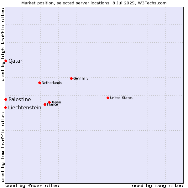 Market position of Qatar vs. Palestine vs. Liechtenstein