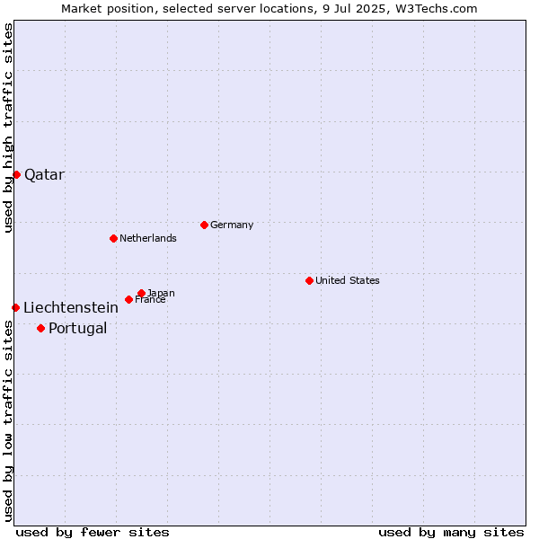 Market position of Portugal vs. Qatar vs. Liechtenstein