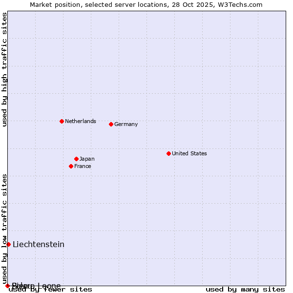 Market position of Liechtenstein vs. Palau vs. Sierra Leone