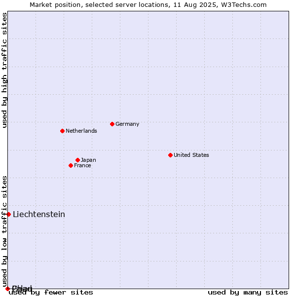 Market position of Liechtenstein vs. Palau vs. Chad