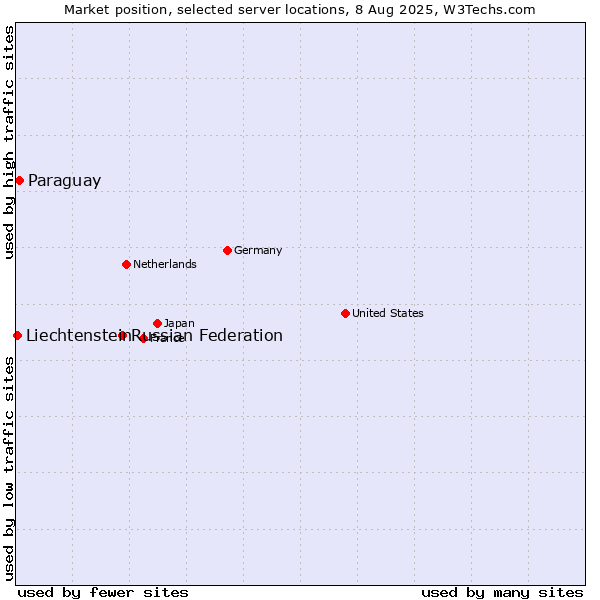Market position of Russian Federation vs. Paraguay vs. Liechtenstein