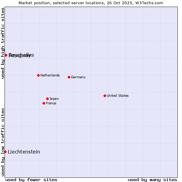 Market position of Paraguay vs. Seychelles vs. Liechtenstein