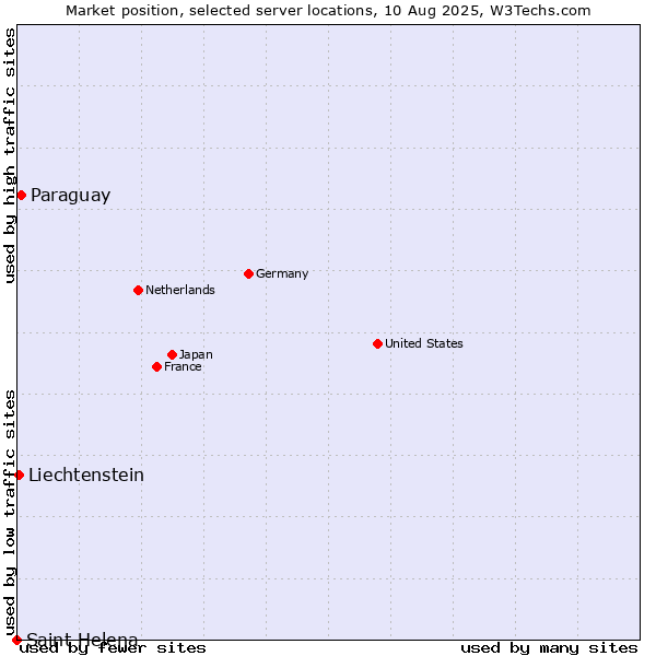 Market position of Paraguay vs. Liechtenstein vs. Saint Helena