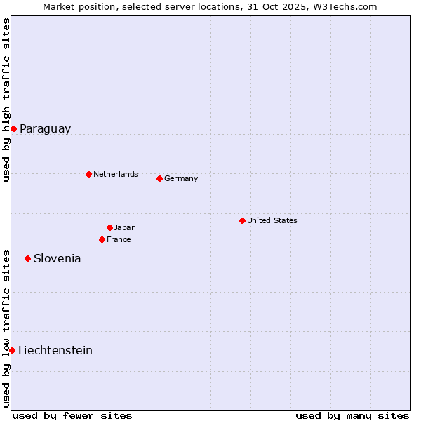 Market position of Slovenia vs. Paraguay vs. Liechtenstein
