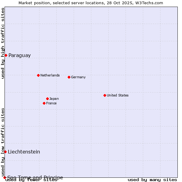 Market position of Paraguay vs. Liechtenstein vs. Sao Tome and Principe